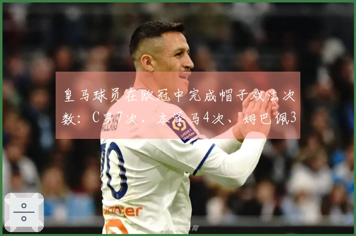 皇马球员在欧冠中完成帽子戏法次数：C罗7次、本泽马4次、姆巴佩3次